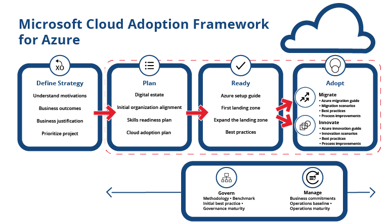 Cloud Migration To Azure - Office Line Cloud Experts